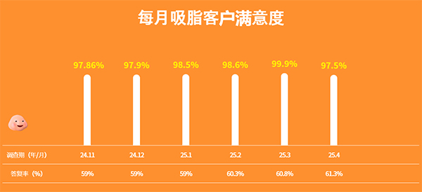 韩国365mc医院顾客满意度调查数据图
